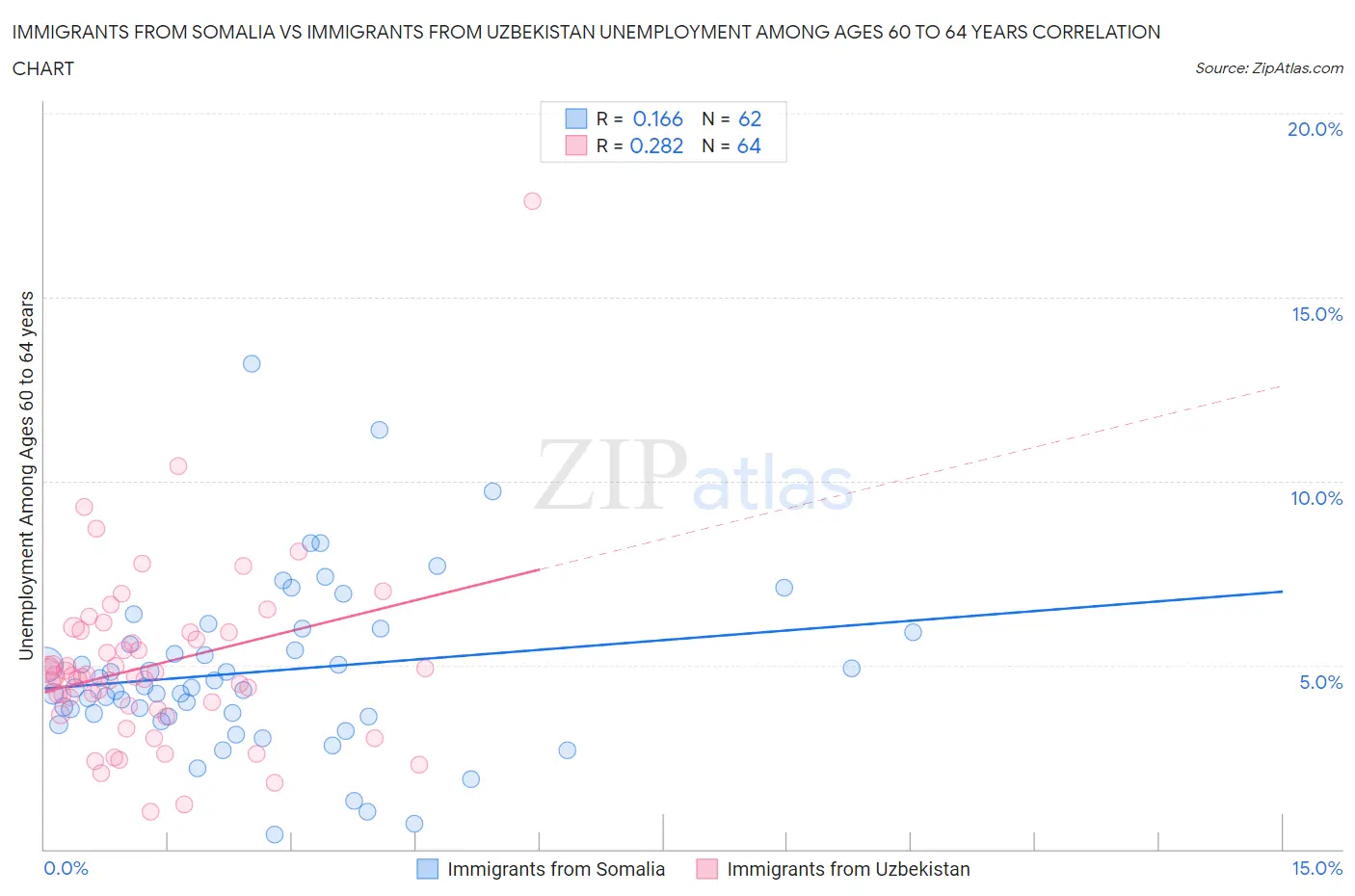 Immigrants from Somalia vs Immigrants from Uzbekistan Unemployment Among Ages 60 to 64 years