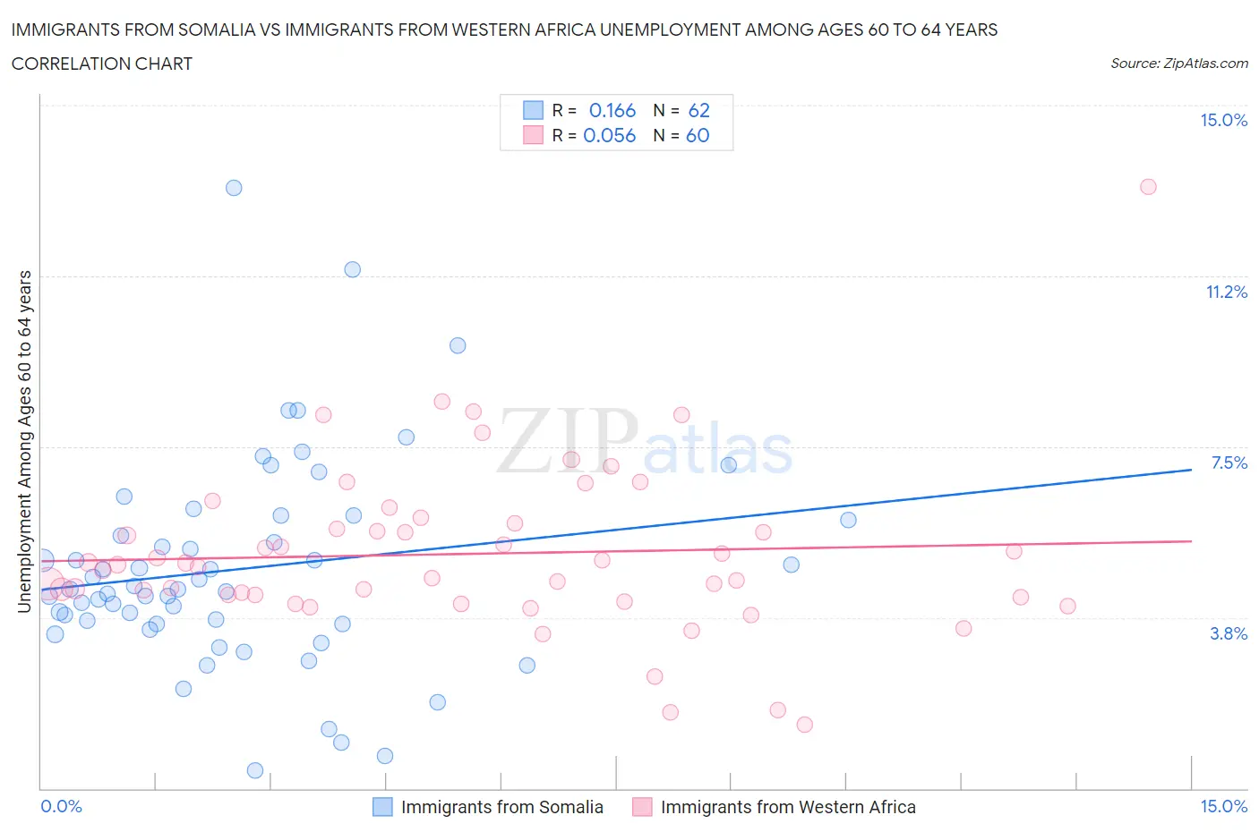 Immigrants from Somalia vs Immigrants from Western Africa Unemployment Among Ages 60 to 64 years