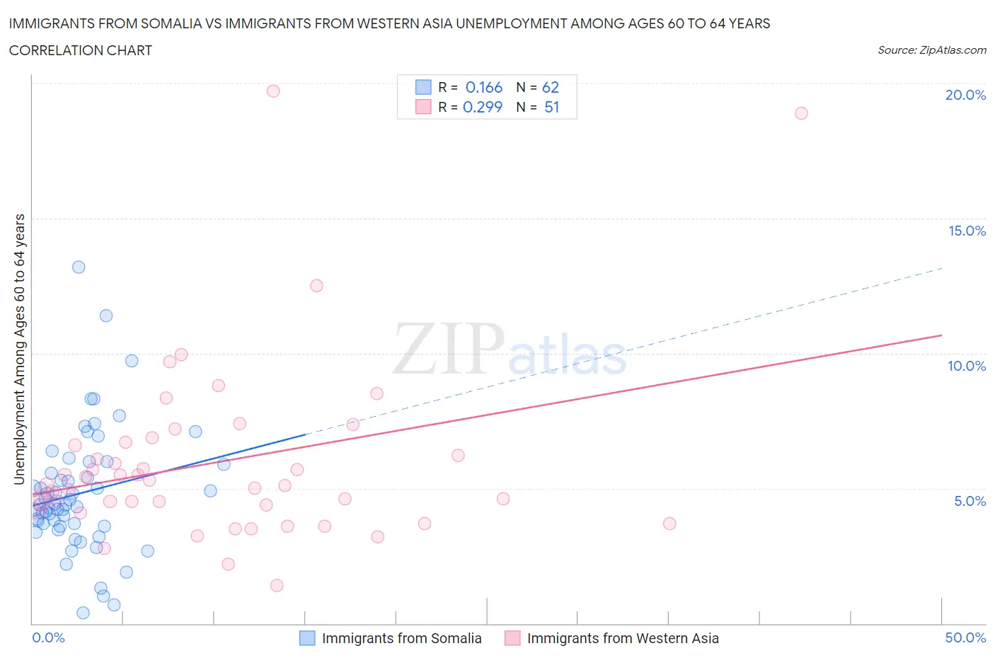 Immigrants from Somalia vs Immigrants from Western Asia Unemployment Among Ages 60 to 64 years