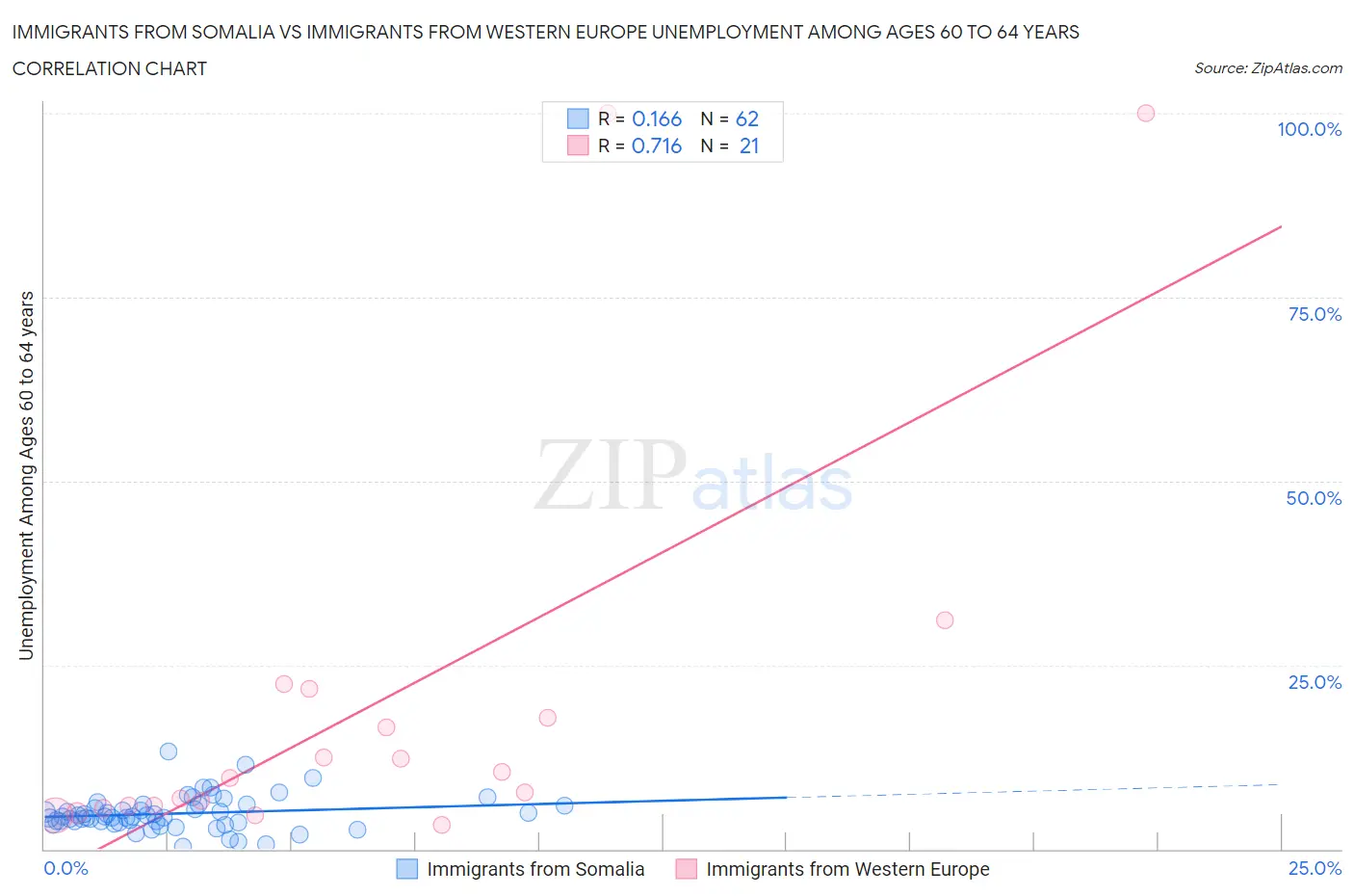 Immigrants from Somalia vs Immigrants from Western Europe Unemployment Among Ages 60 to 64 years