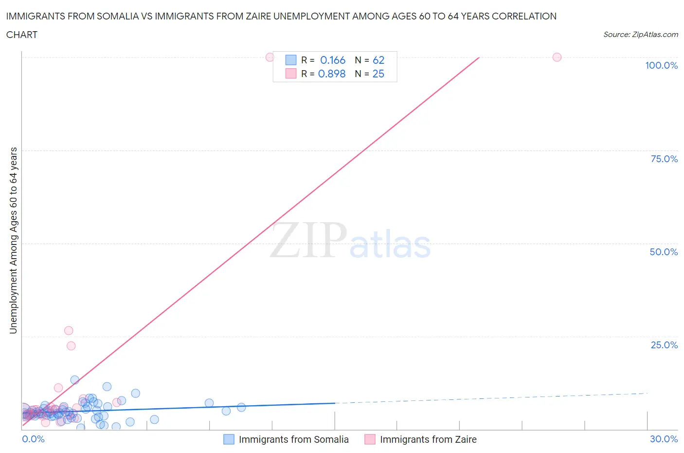 Immigrants from Somalia vs Immigrants from Zaire Unemployment Among Ages 60 to 64 years