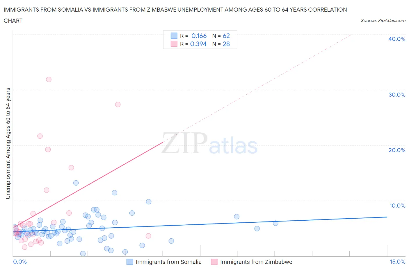Immigrants from Somalia vs Immigrants from Zimbabwe Unemployment Among Ages 60 to 64 years