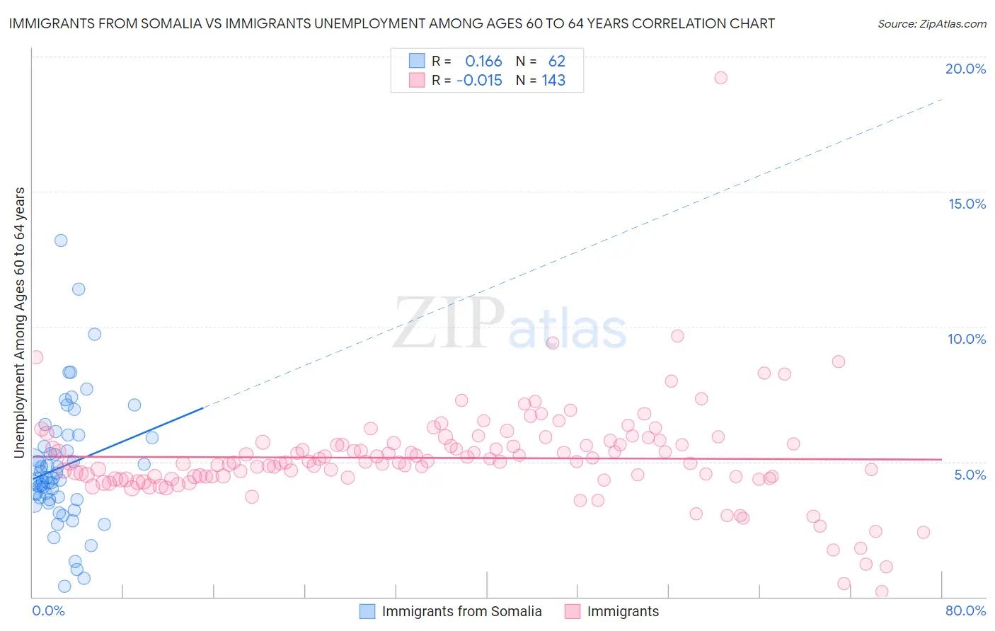 Immigrants from Somalia vs Immigrants Unemployment Among Ages 60 to 64 years