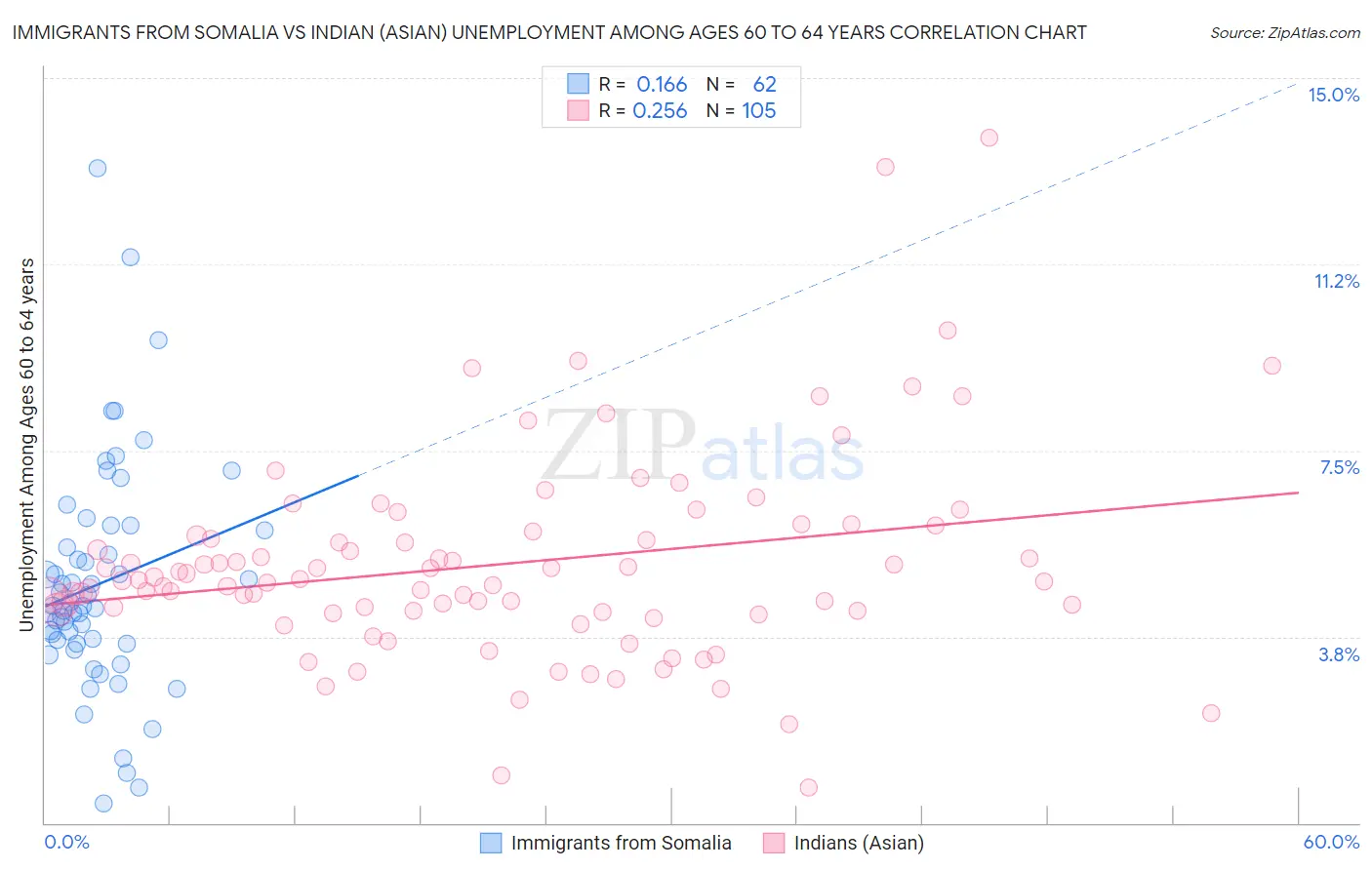 Immigrants from Somalia vs Indian (Asian) Unemployment Among Ages 60 to 64 years