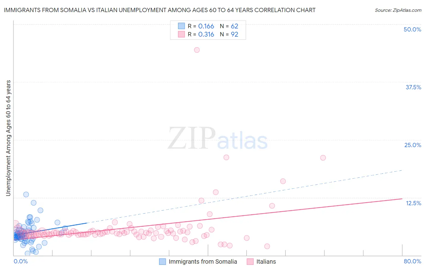 Immigrants from Somalia vs Italian Unemployment Among Ages 60 to 64 years