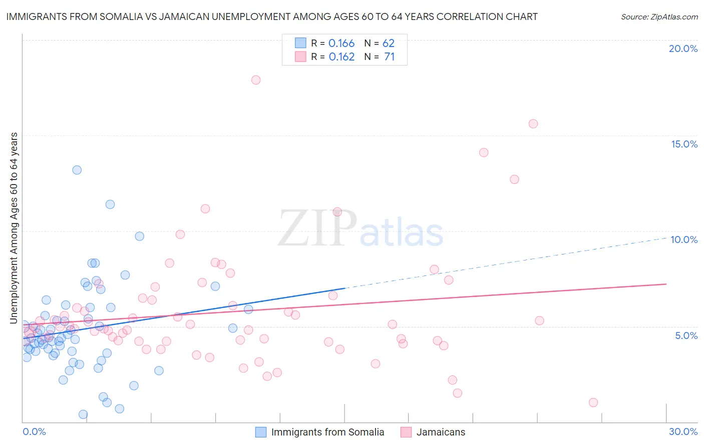 Immigrants from Somalia vs Jamaican Unemployment Among Ages 60 to 64 years