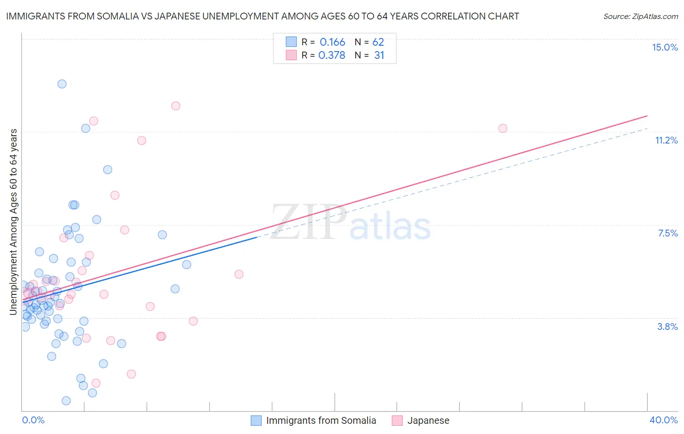 Immigrants from Somalia vs Japanese Unemployment Among Ages 60 to 64 years
