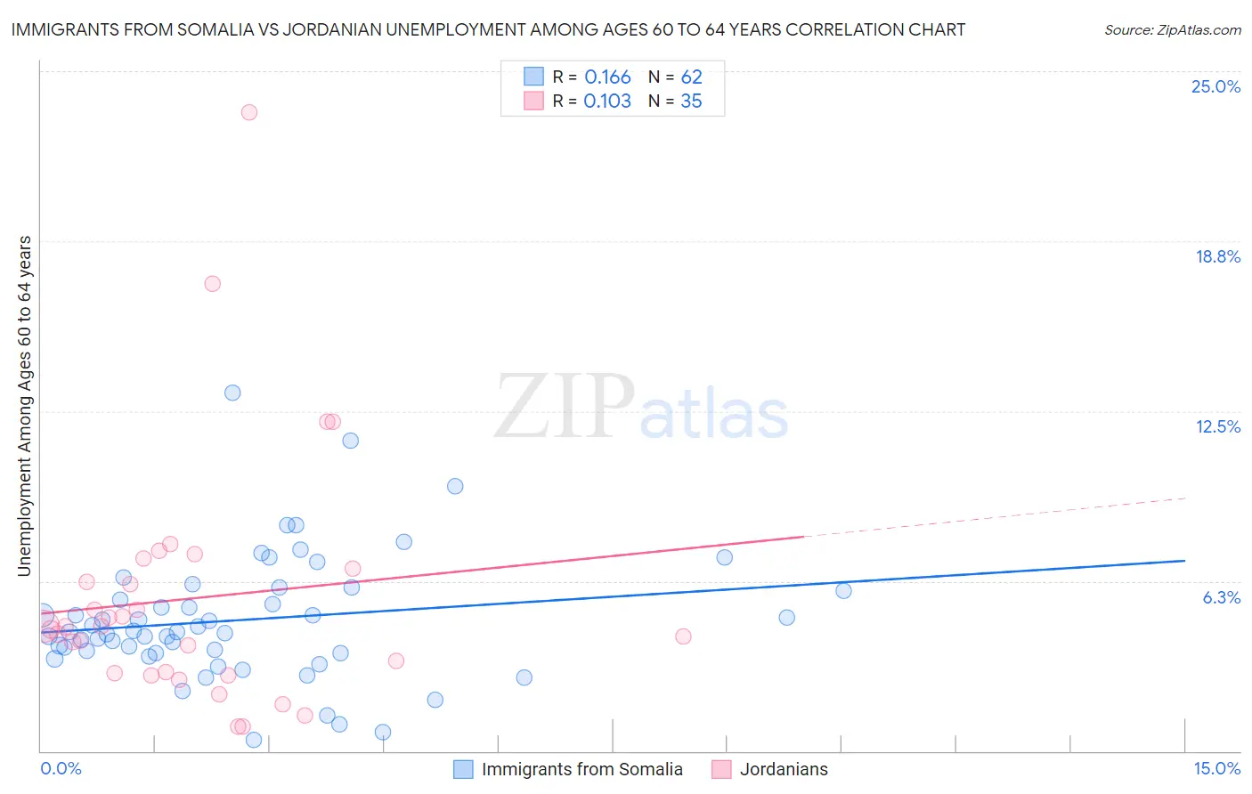 Immigrants from Somalia vs Jordanian Unemployment Among Ages 60 to 64 years