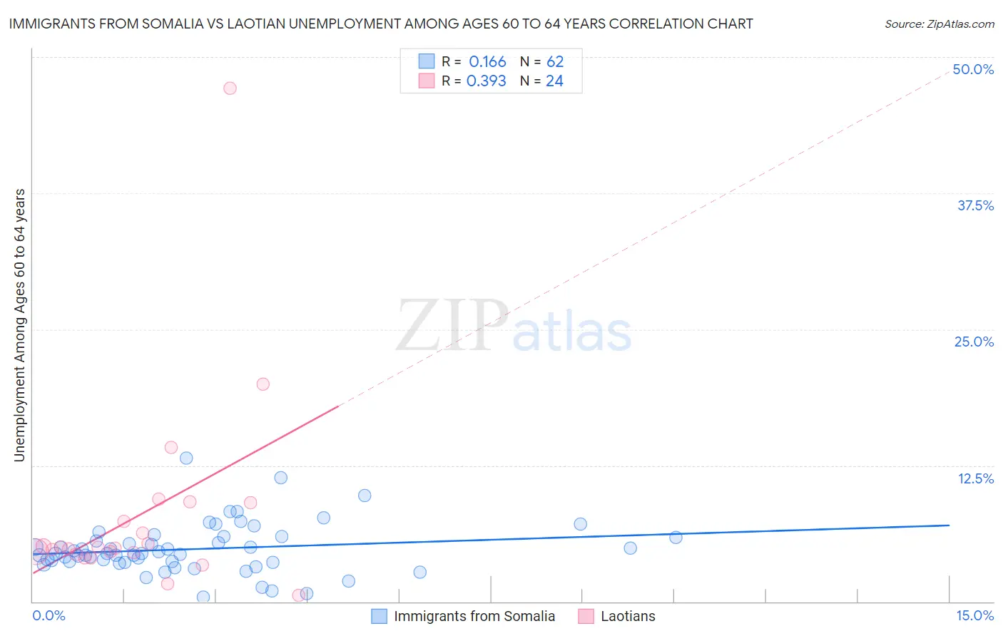 Immigrants from Somalia vs Laotian Unemployment Among Ages 60 to 64 years