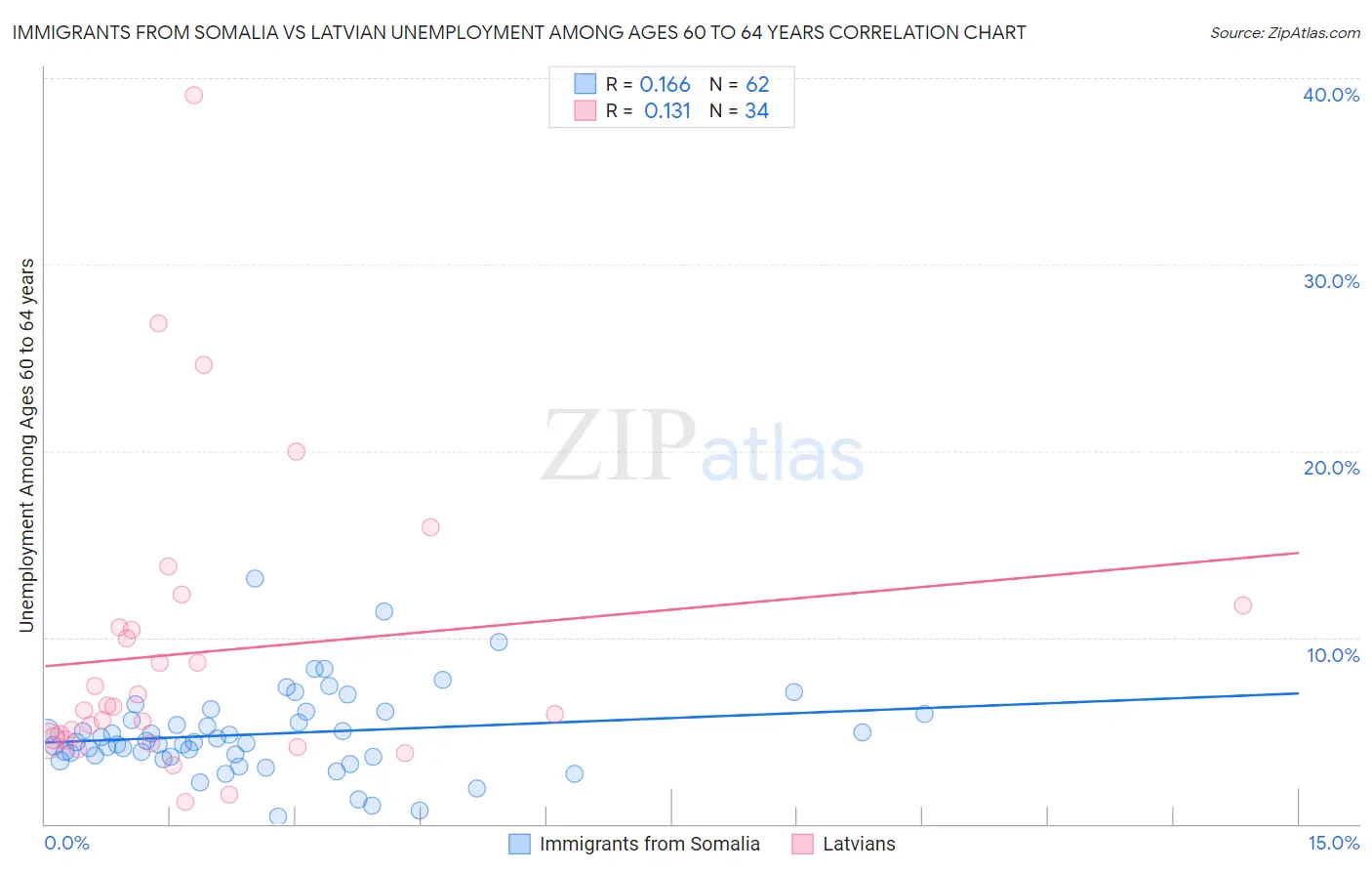 Immigrants from Somalia vs Latvian Unemployment Among Ages 60 to 64 years