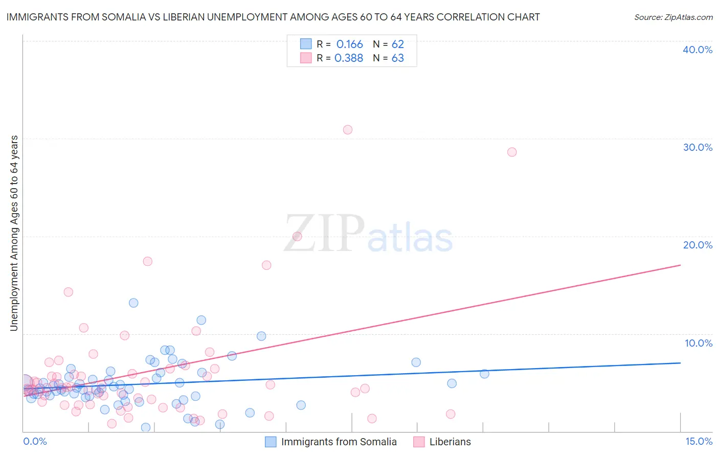 Immigrants from Somalia vs Liberian Unemployment Among Ages 60 to 64 years