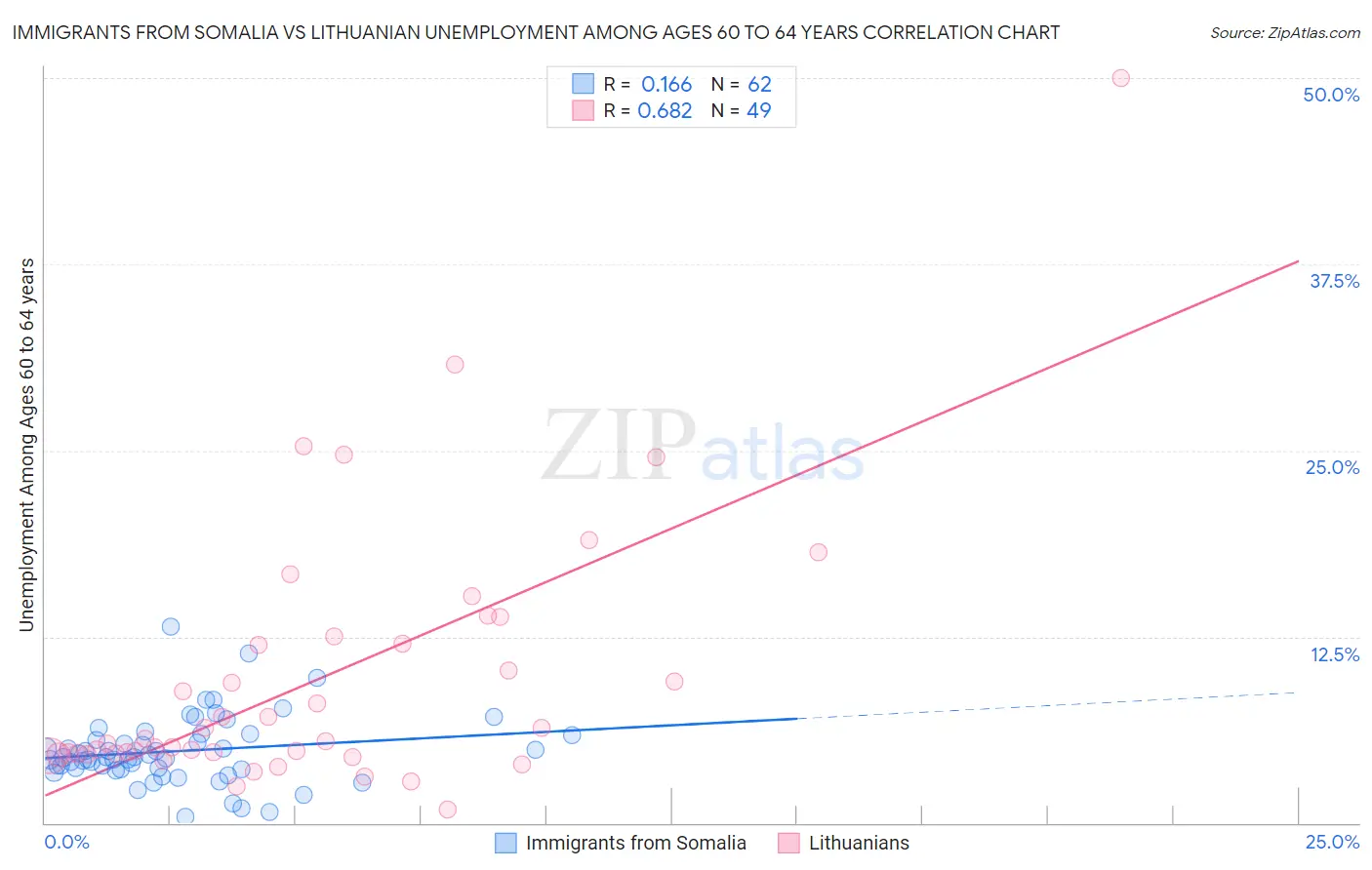 Immigrants from Somalia vs Lithuanian Unemployment Among Ages 60 to 64 years