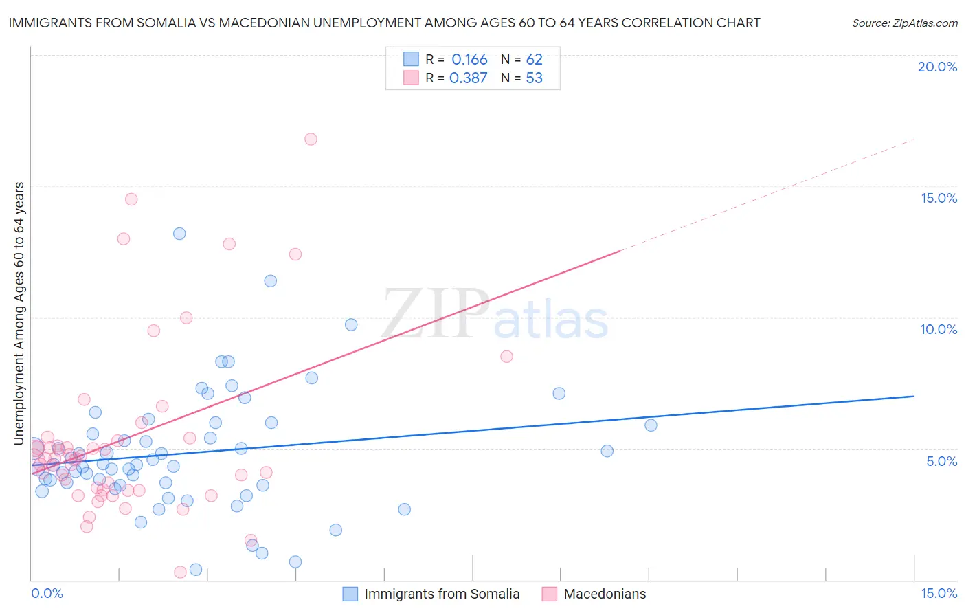 Immigrants from Somalia vs Macedonian Unemployment Among Ages 60 to 64 years
