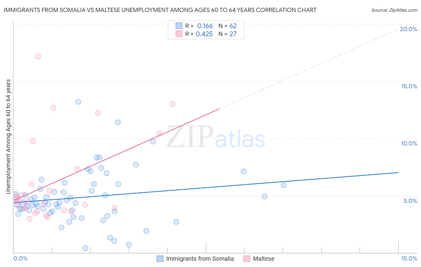 Immigrants from Somalia vs Maltese Unemployment Among Ages 60 to 64 years