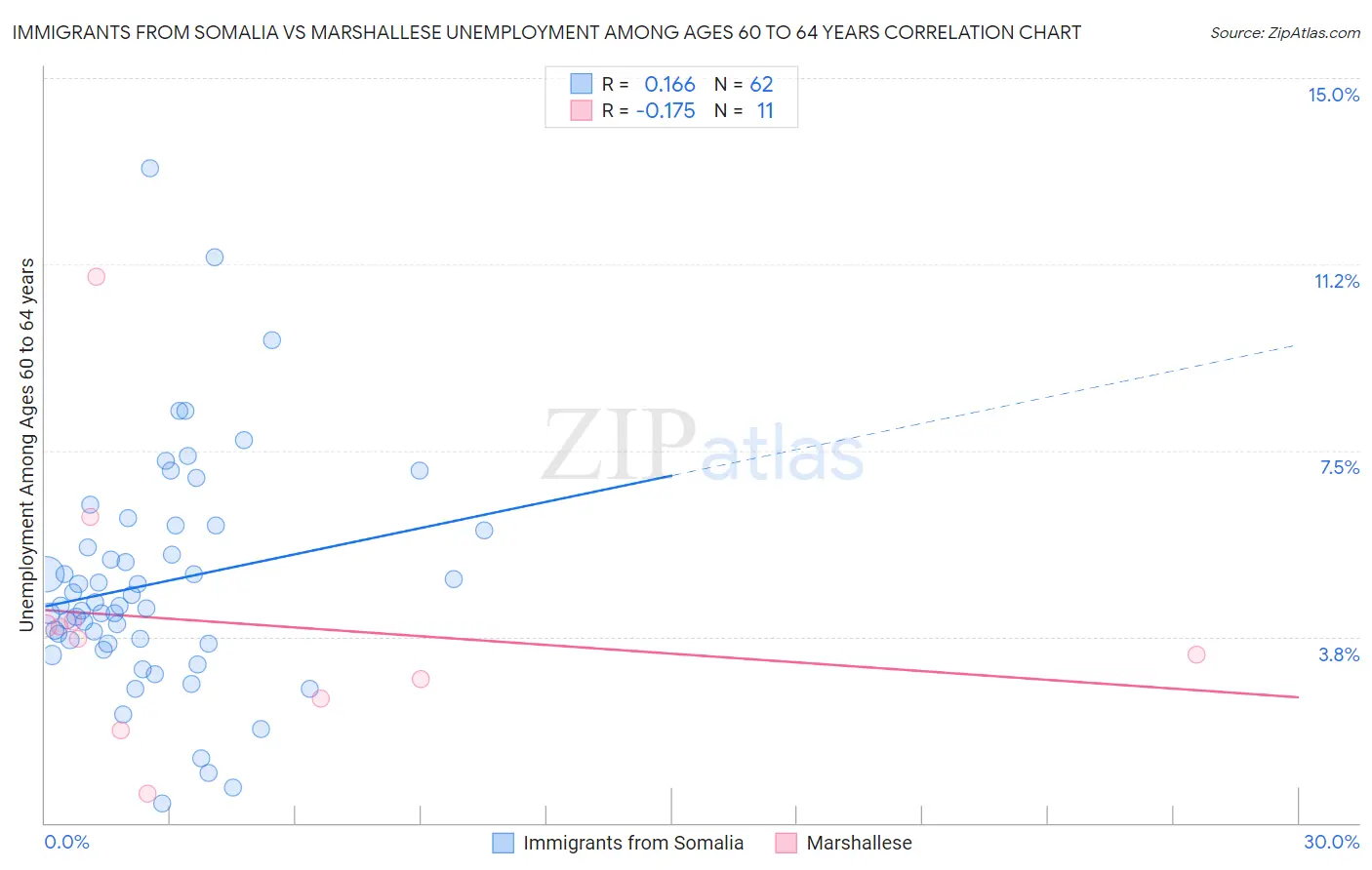 Immigrants from Somalia vs Marshallese Unemployment Among Ages 60 to 64 years