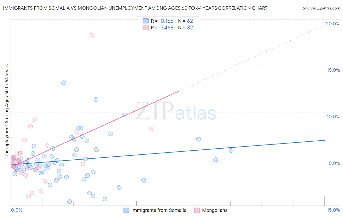 Immigrants from Somalia vs Mongolian Unemployment Among Ages 60 to 64 years