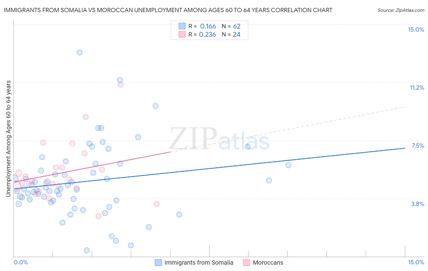 Immigrants from Somalia vs Moroccan Unemployment Among Ages 60 to 64 years