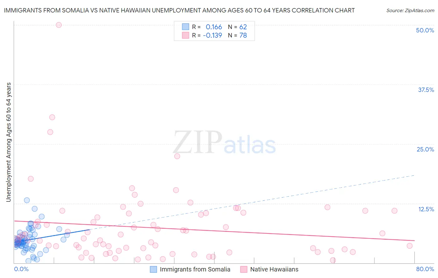 Immigrants from Somalia vs Native Hawaiian Unemployment Among Ages 60 to 64 years