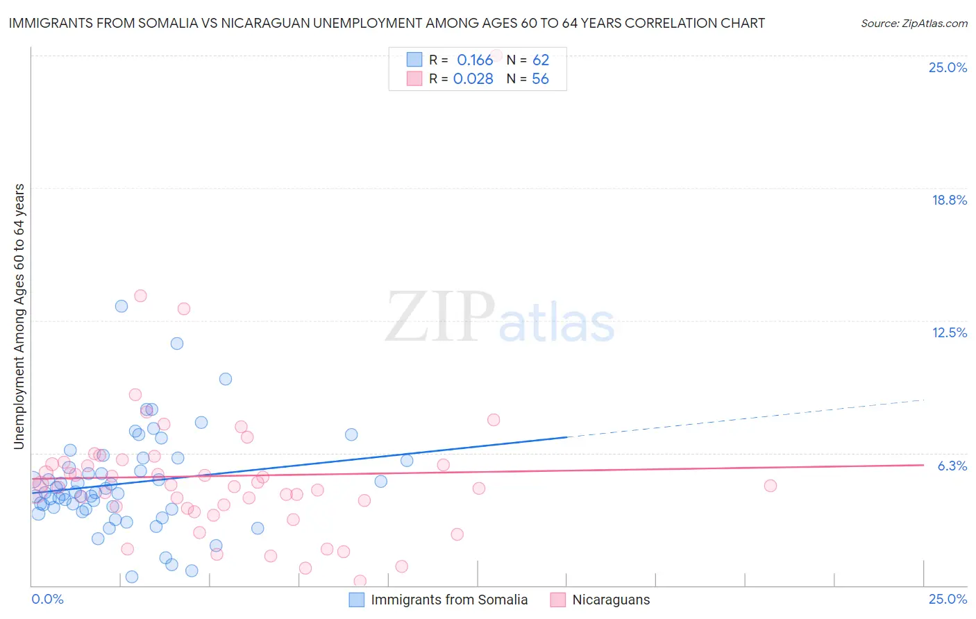 Immigrants from Somalia vs Nicaraguan Unemployment Among Ages 60 to 64 years