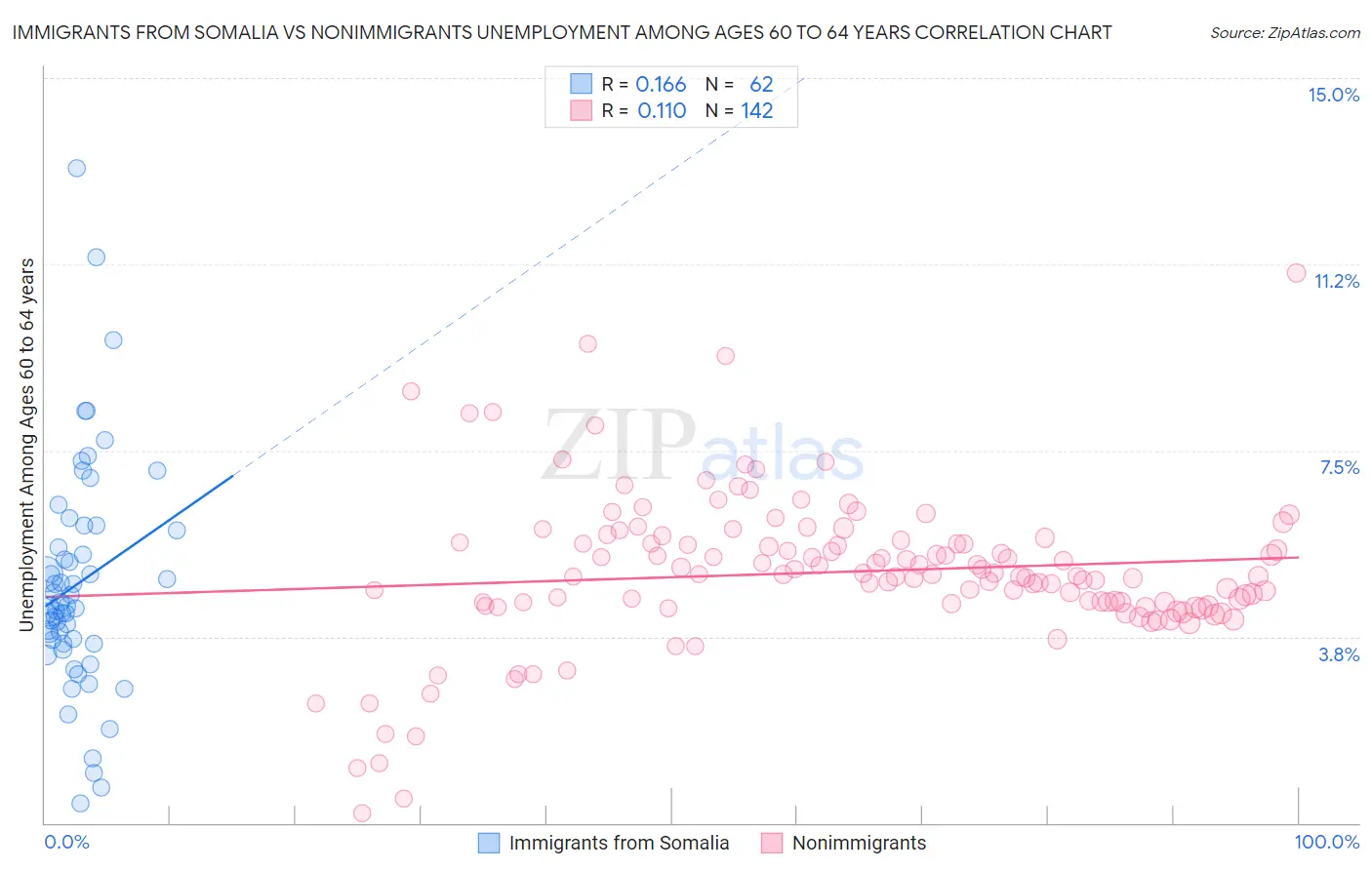 Immigrants from Somalia vs Nonimmigrants Unemployment Among Ages 60 to 64 years