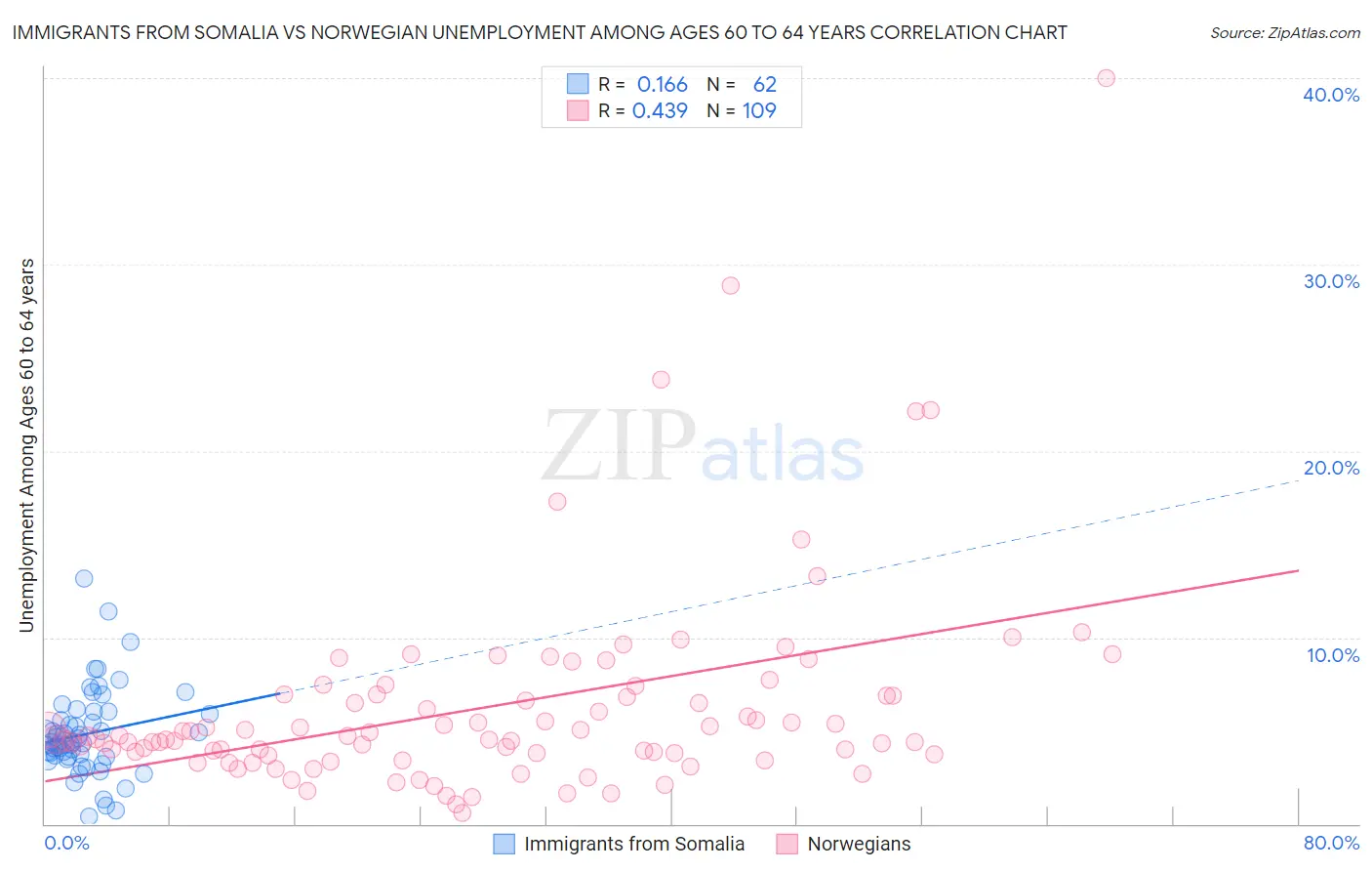 Immigrants from Somalia vs Norwegian Unemployment Among Ages 60 to 64 years