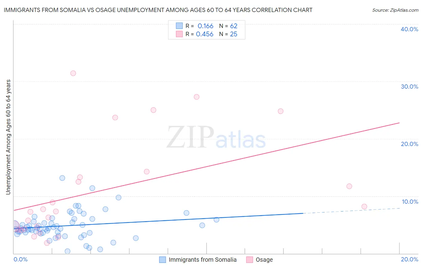 Immigrants from Somalia vs Osage Unemployment Among Ages 60 to 64 years