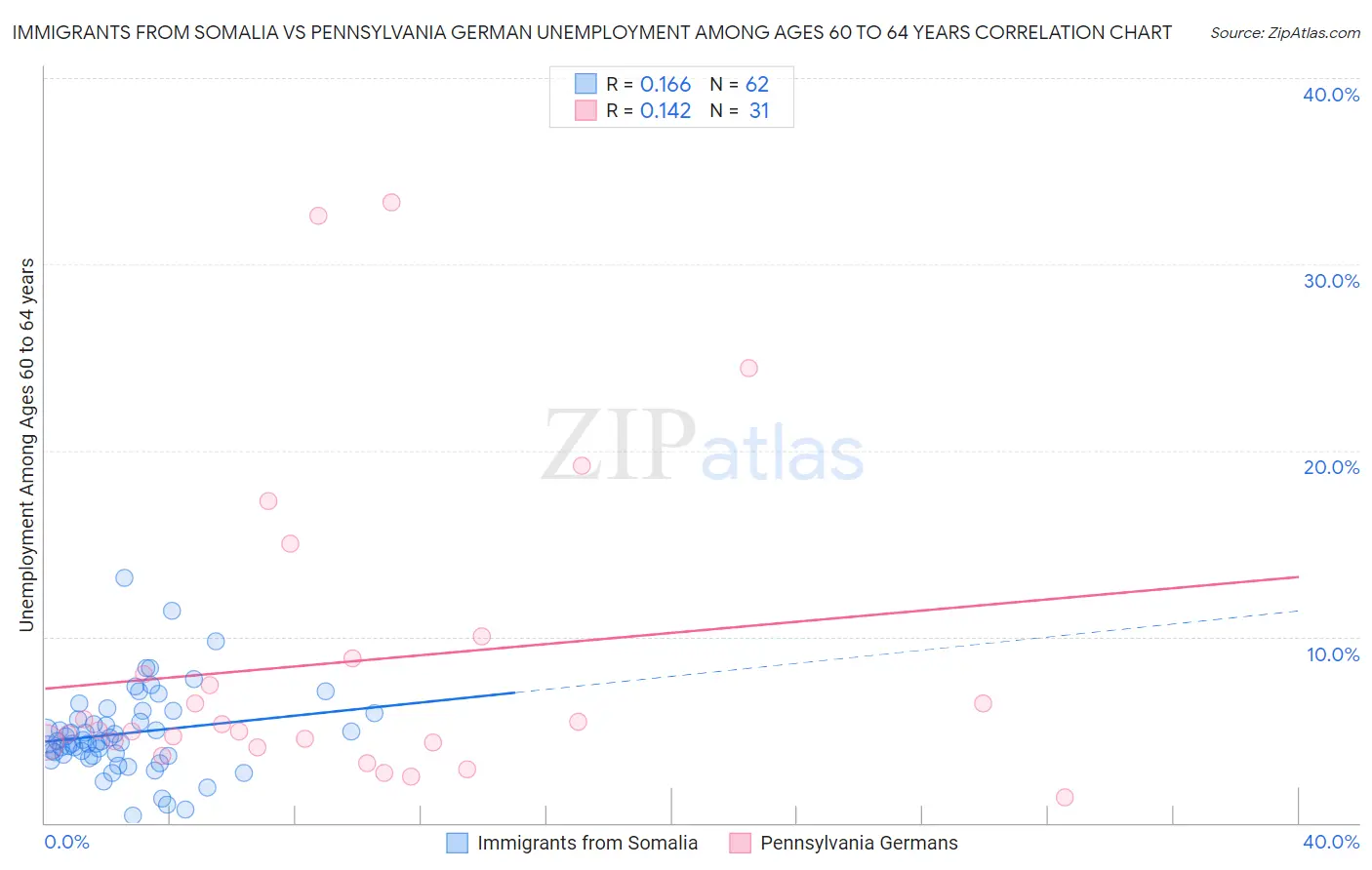 Immigrants from Somalia vs Pennsylvania German Unemployment Among Ages 60 to 64 years