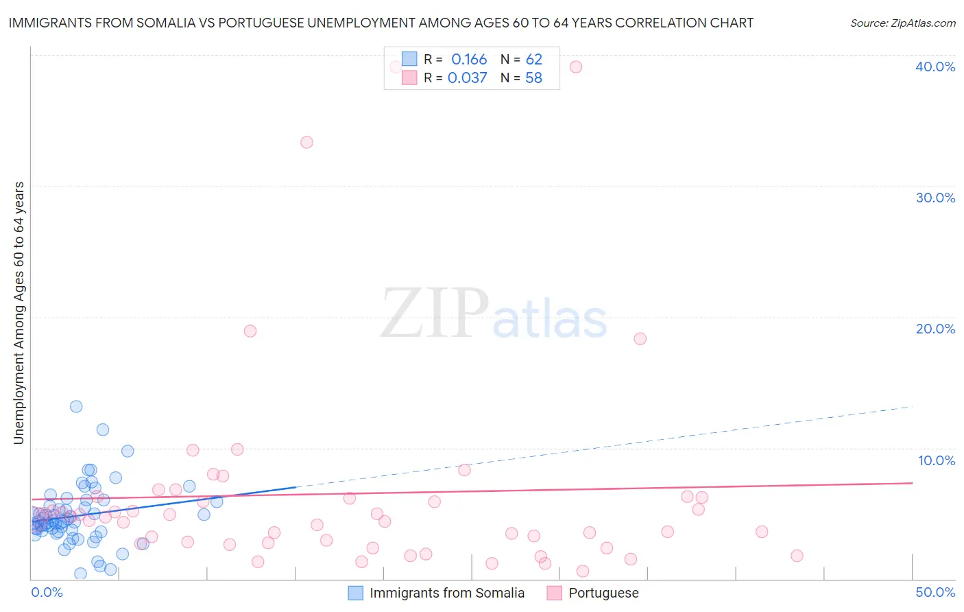 Immigrants from Somalia vs Portuguese Unemployment Among Ages 60 to 64 years