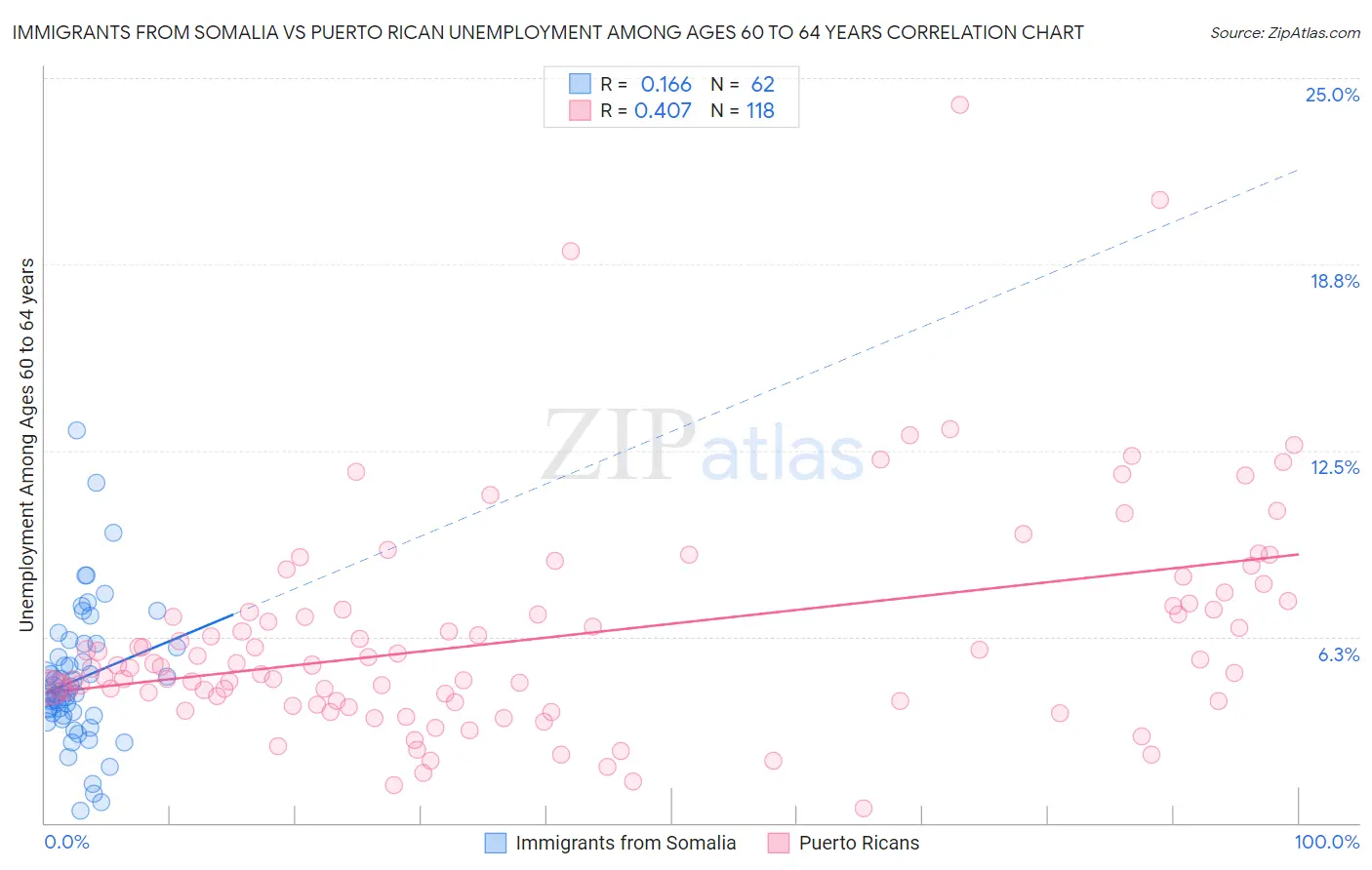 Immigrants from Somalia vs Puerto Rican Unemployment Among Ages 60 to 64 years