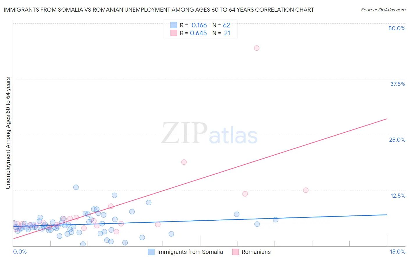 Immigrants from Somalia vs Romanian Unemployment Among Ages 60 to 64 years