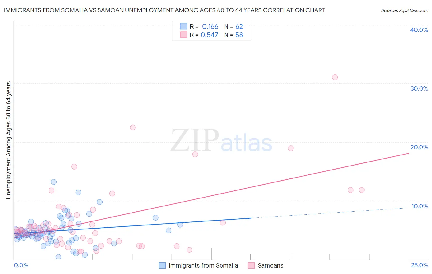 Immigrants from Somalia vs Samoan Unemployment Among Ages 60 to 64 years