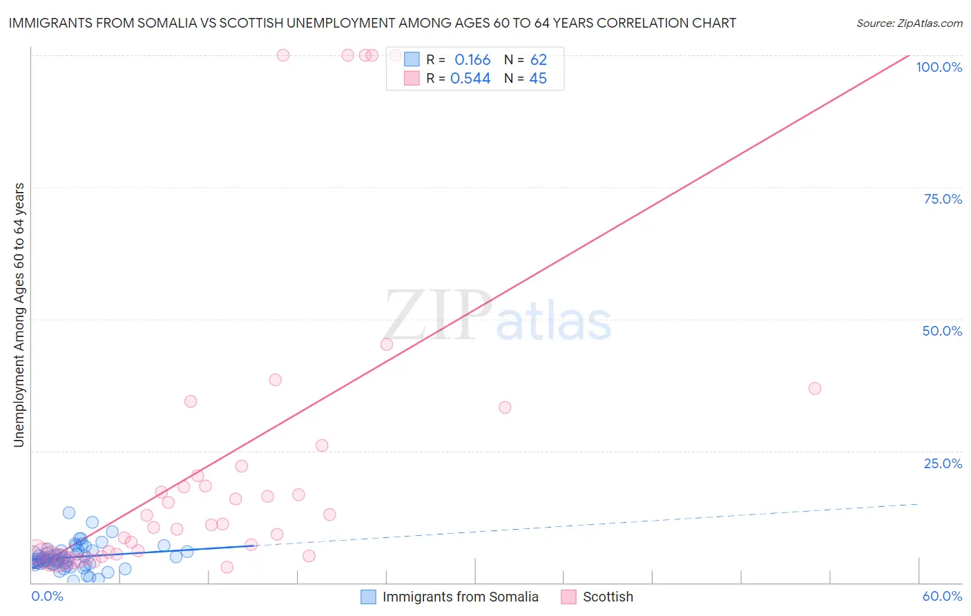 Immigrants from Somalia vs Scottish Unemployment Among Ages 60 to 64 years
