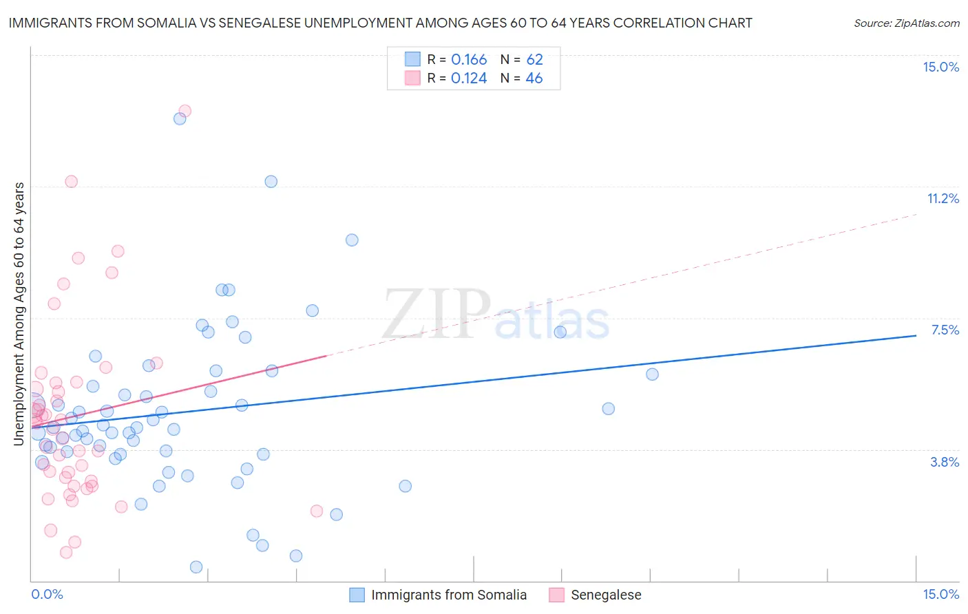 Immigrants from Somalia vs Senegalese Unemployment Among Ages 60 to 64 years