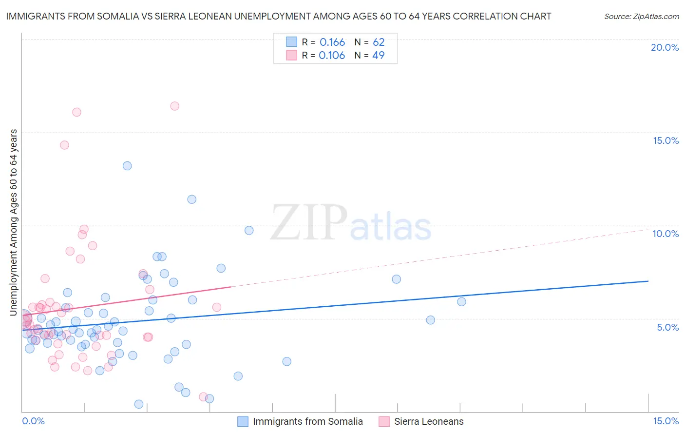 Immigrants from Somalia vs Sierra Leonean Unemployment Among Ages 60 to 64 years