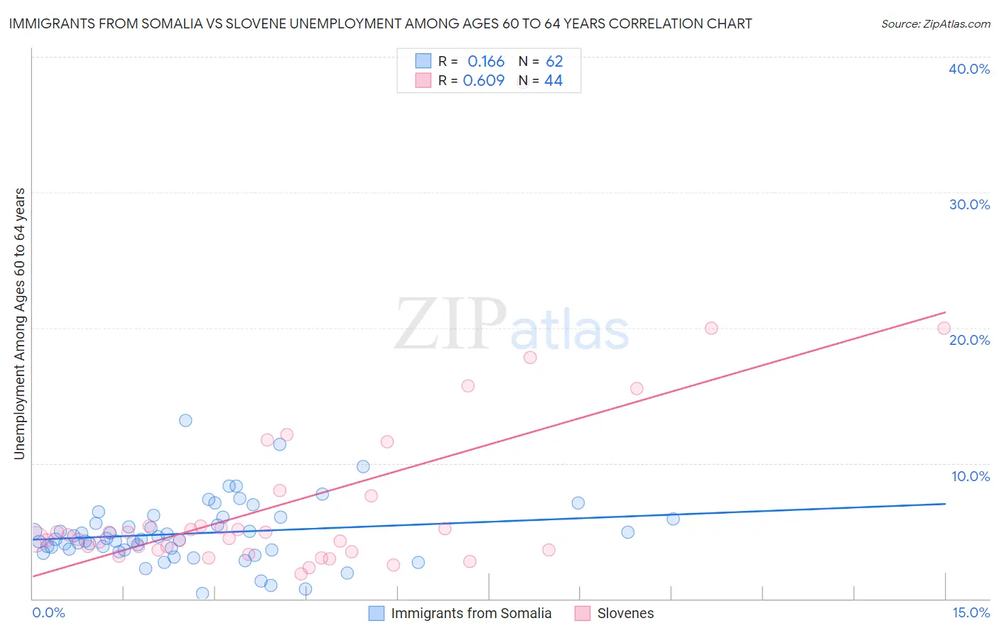 Immigrants from Somalia vs Slovene Unemployment Among Ages 60 to 64 years
