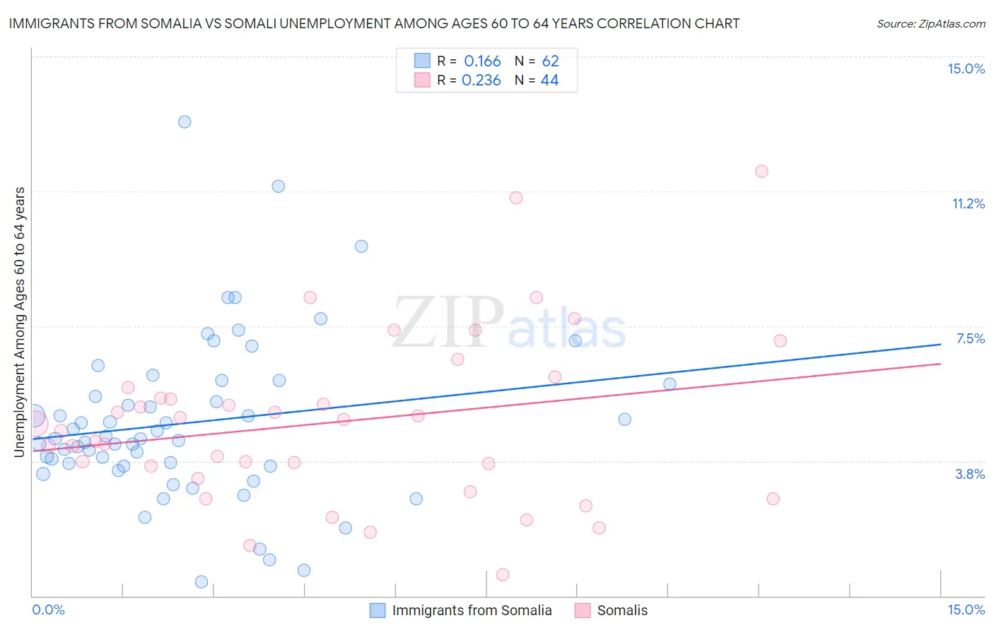 Immigrants from Somalia vs Somali Unemployment Among Ages 60 to 64 years