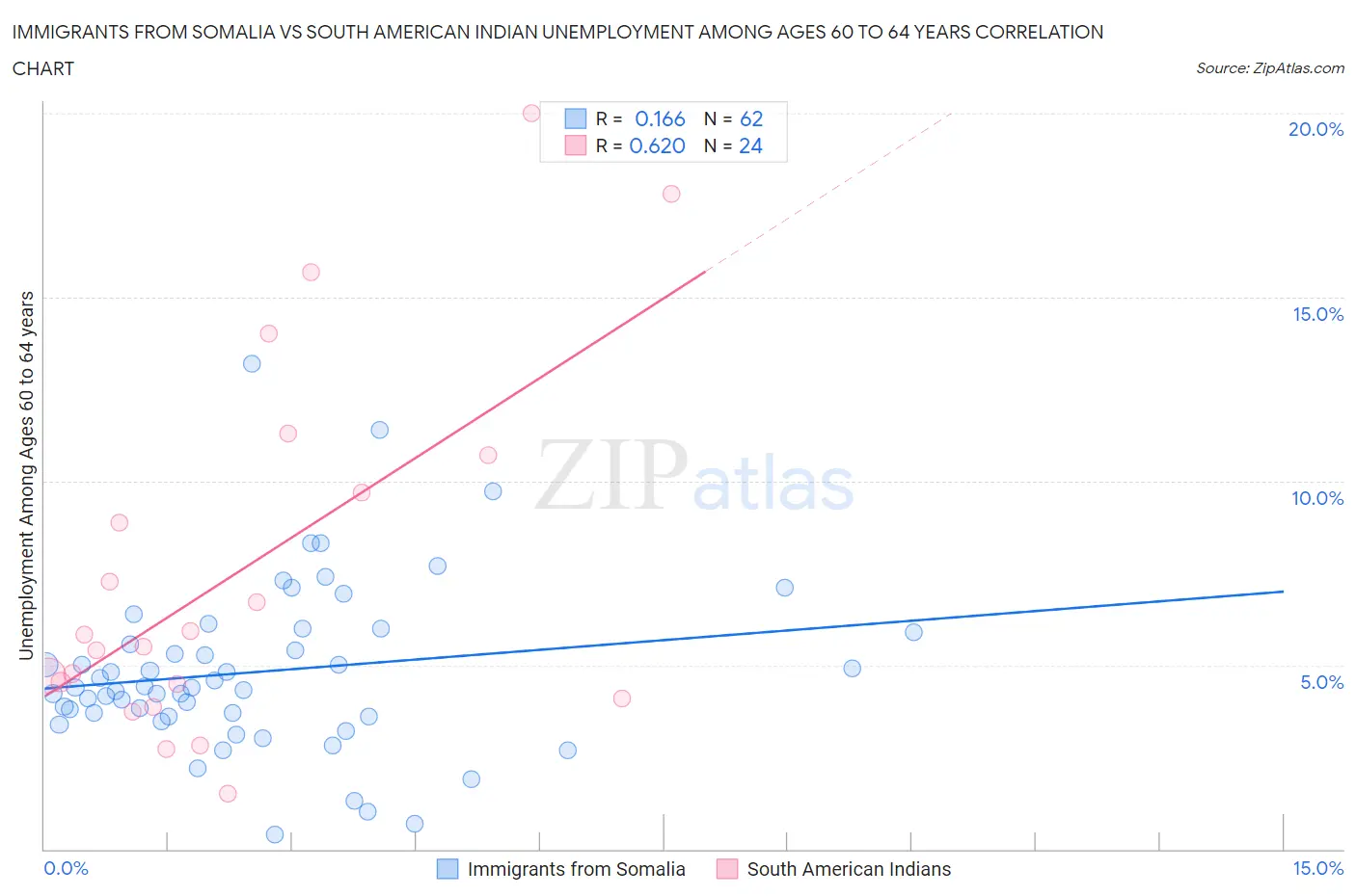 Immigrants from Somalia vs South American Indian Unemployment Among Ages 60 to 64 years