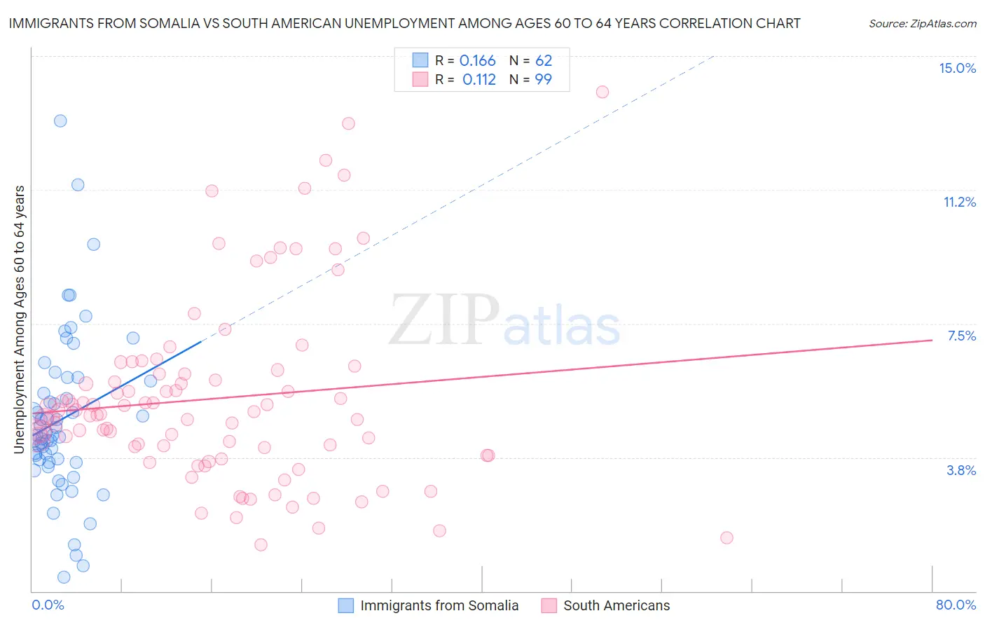 Immigrants from Somalia vs South American Unemployment Among Ages 60 to 64 years