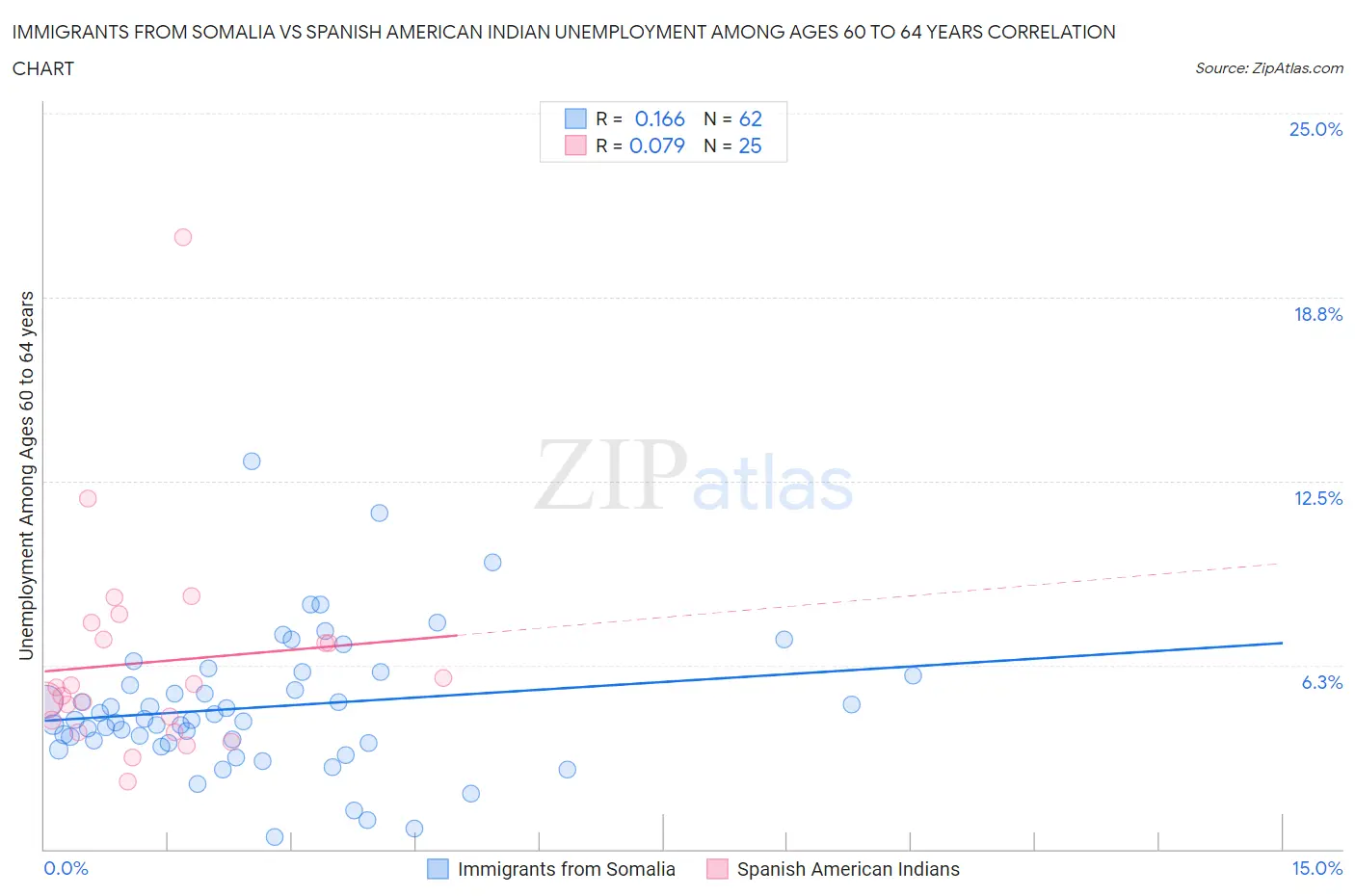 Immigrants from Somalia vs Spanish American Indian Unemployment Among Ages 60 to 64 years
