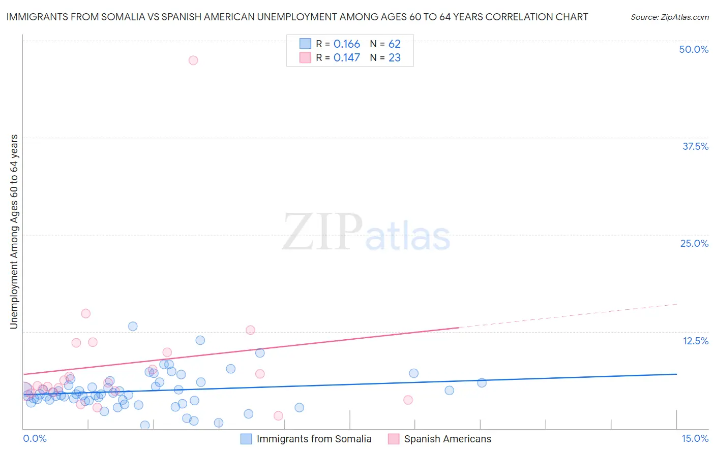 Immigrants from Somalia vs Spanish American Unemployment Among Ages 60 to 64 years