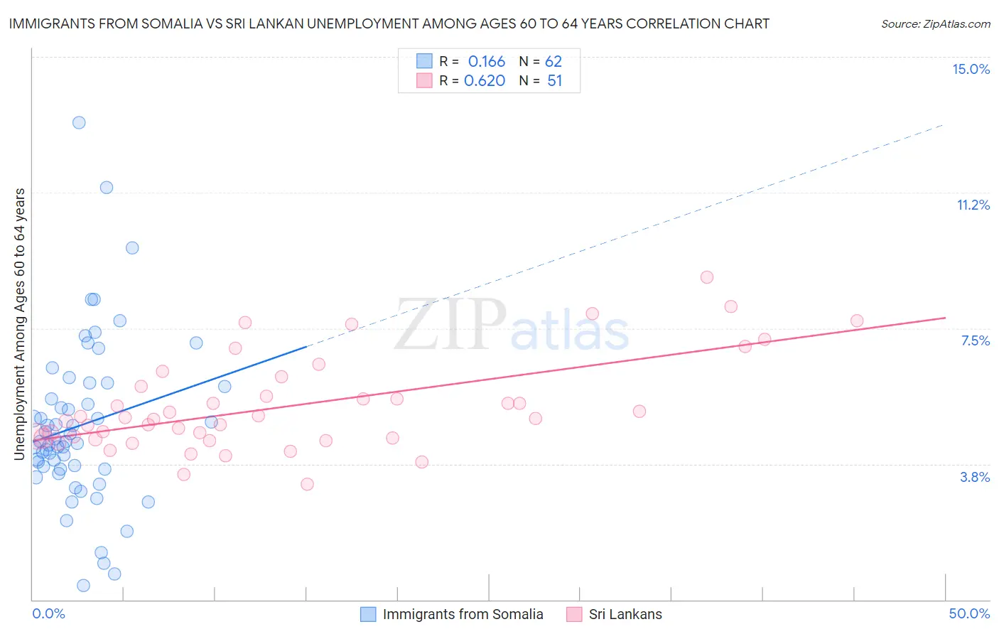 Immigrants from Somalia vs Sri Lankan Unemployment Among Ages 60 to 64 years