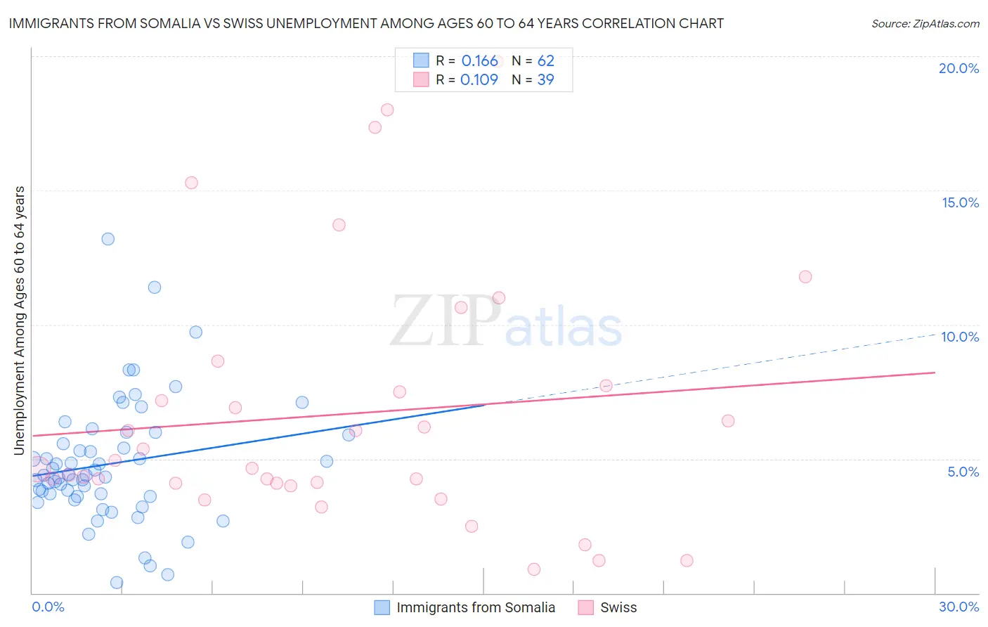 Immigrants from Somalia vs Swiss Unemployment Among Ages 60 to 64 years