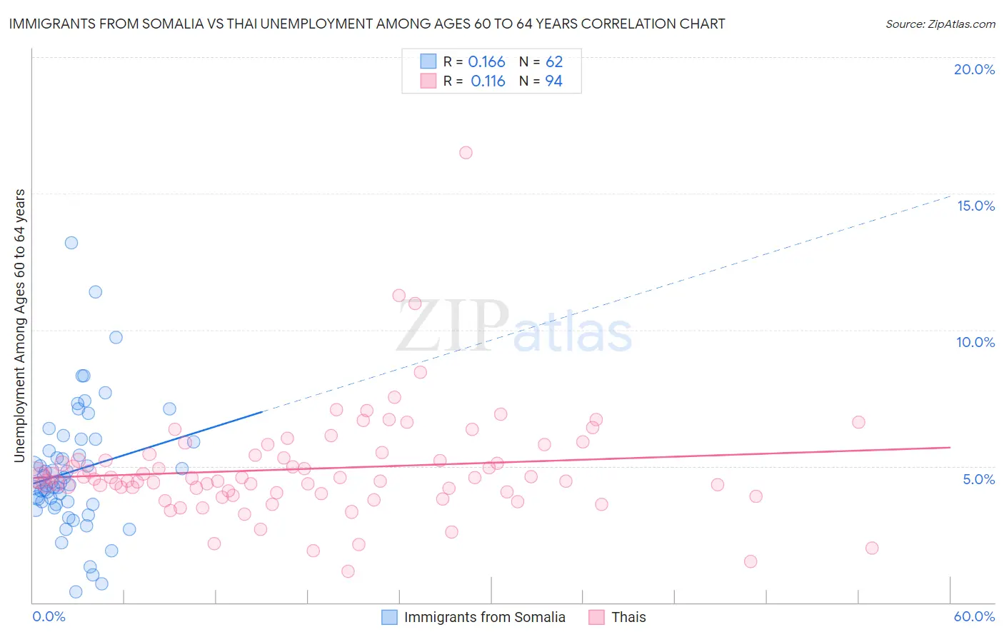 Immigrants from Somalia vs Thai Unemployment Among Ages 60 to 64 years