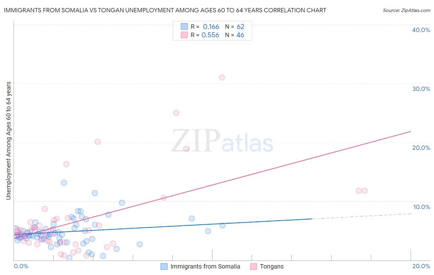 Immigrants from Somalia vs Tongan Unemployment Among Ages 60 to 64 years