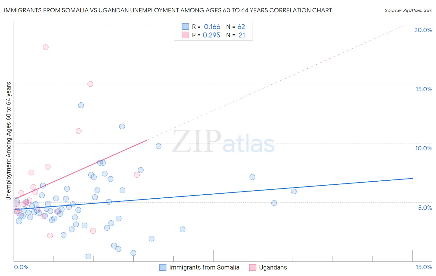 Immigrants from Somalia vs Ugandan Unemployment Among Ages 60 to 64 years
