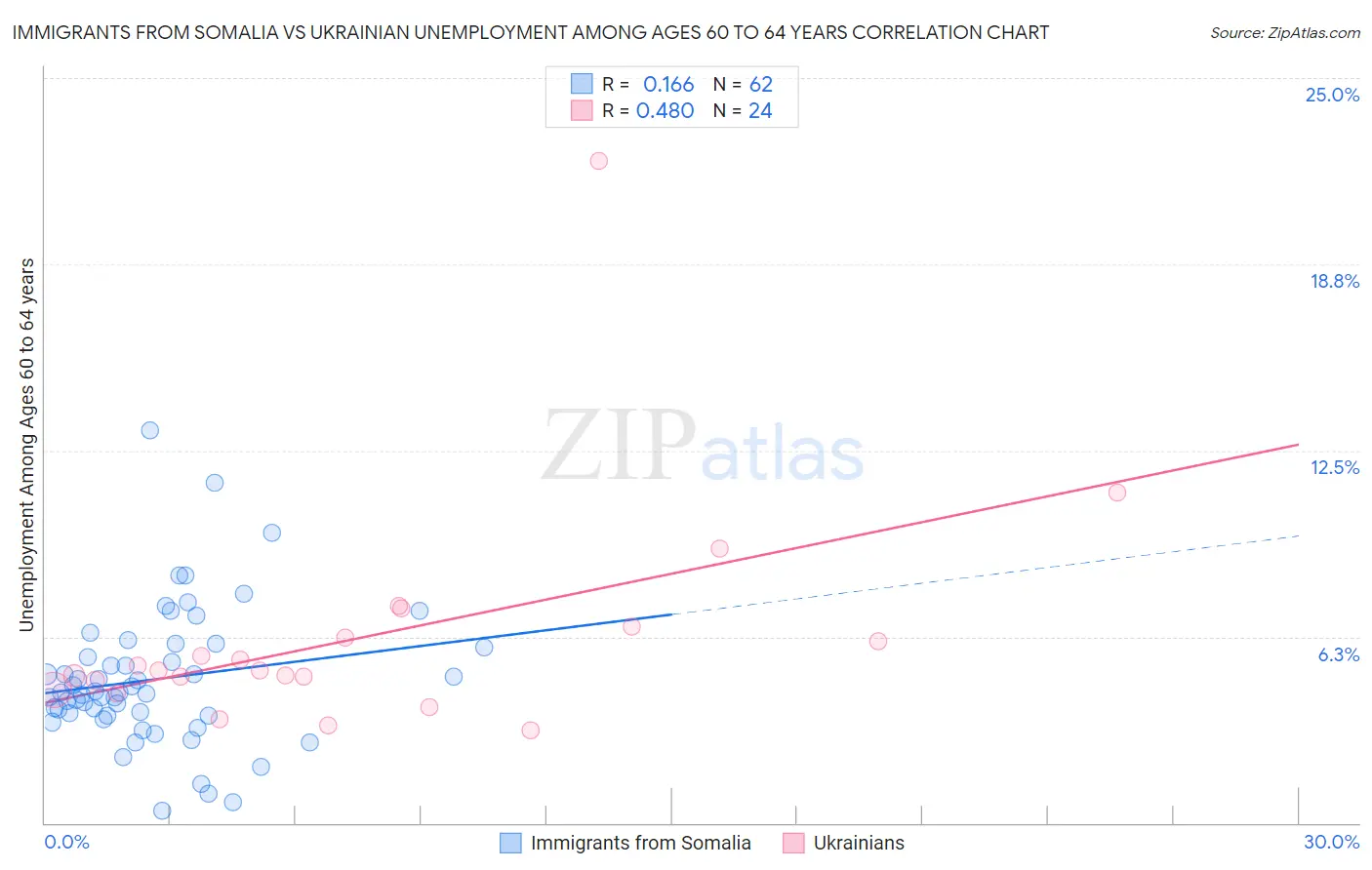 Immigrants from Somalia vs Ukrainian Unemployment Among Ages 60 to 64 years