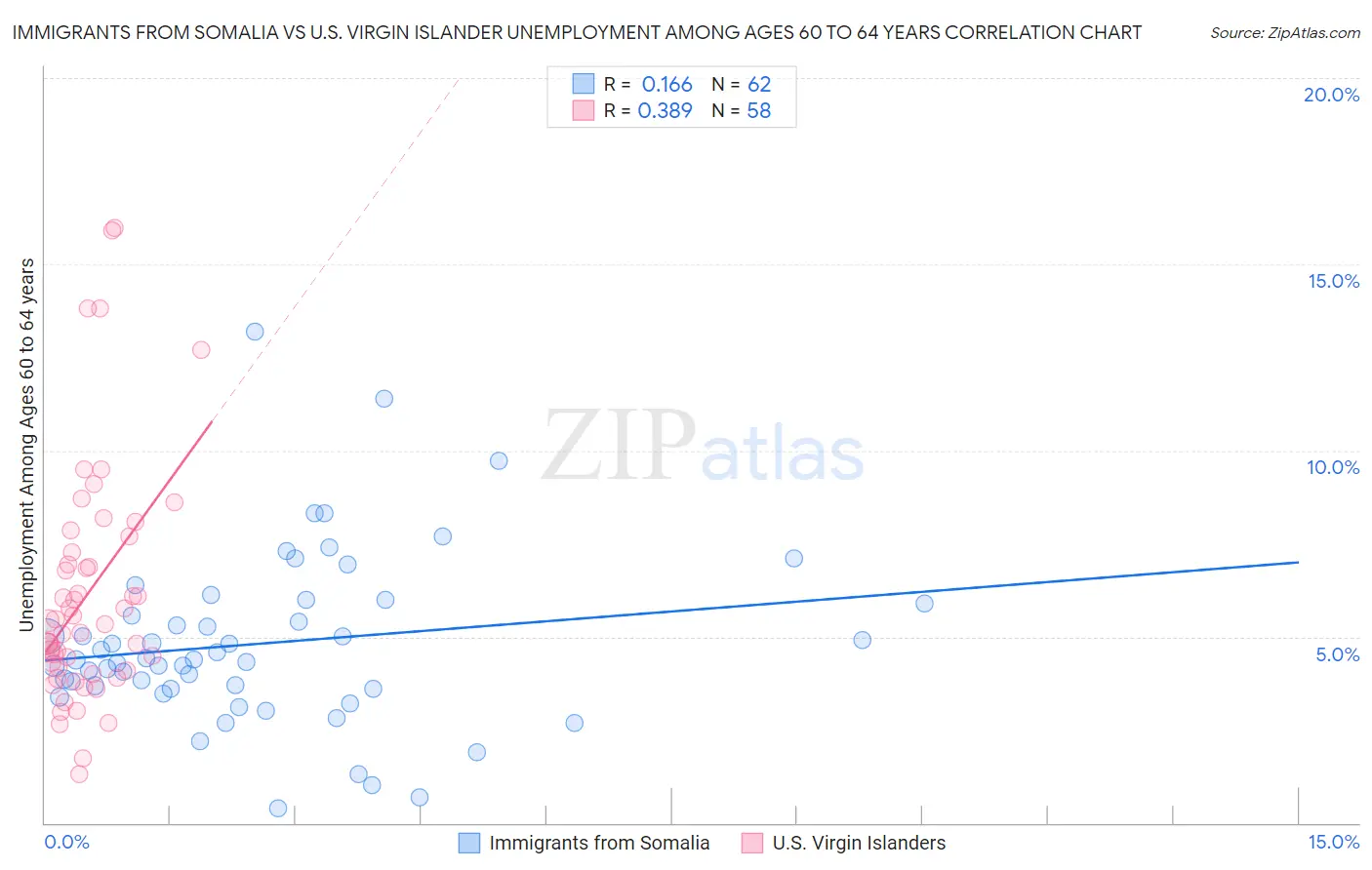 Immigrants from Somalia vs U.S. Virgin Islander Unemployment Among Ages 60 to 64 years