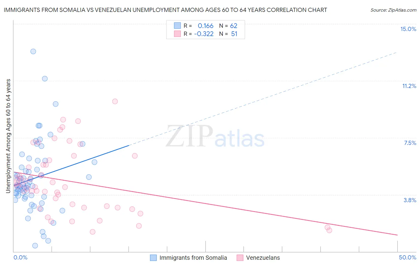 Immigrants from Somalia vs Venezuelan Unemployment Among Ages 60 to 64 years
