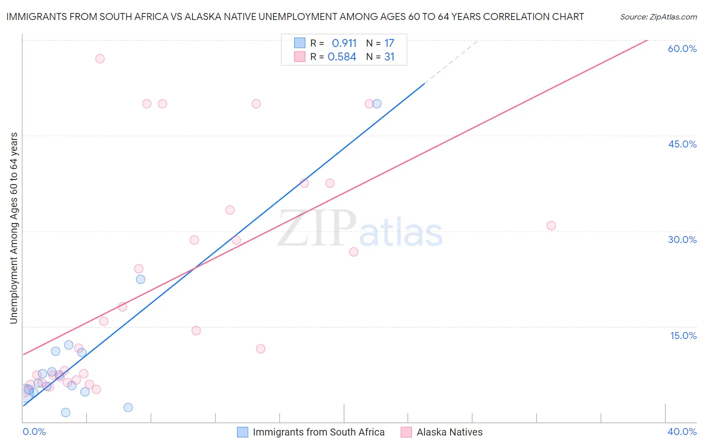 Immigrants from South Africa vs Alaska Native Unemployment Among Ages 60 to 64 years