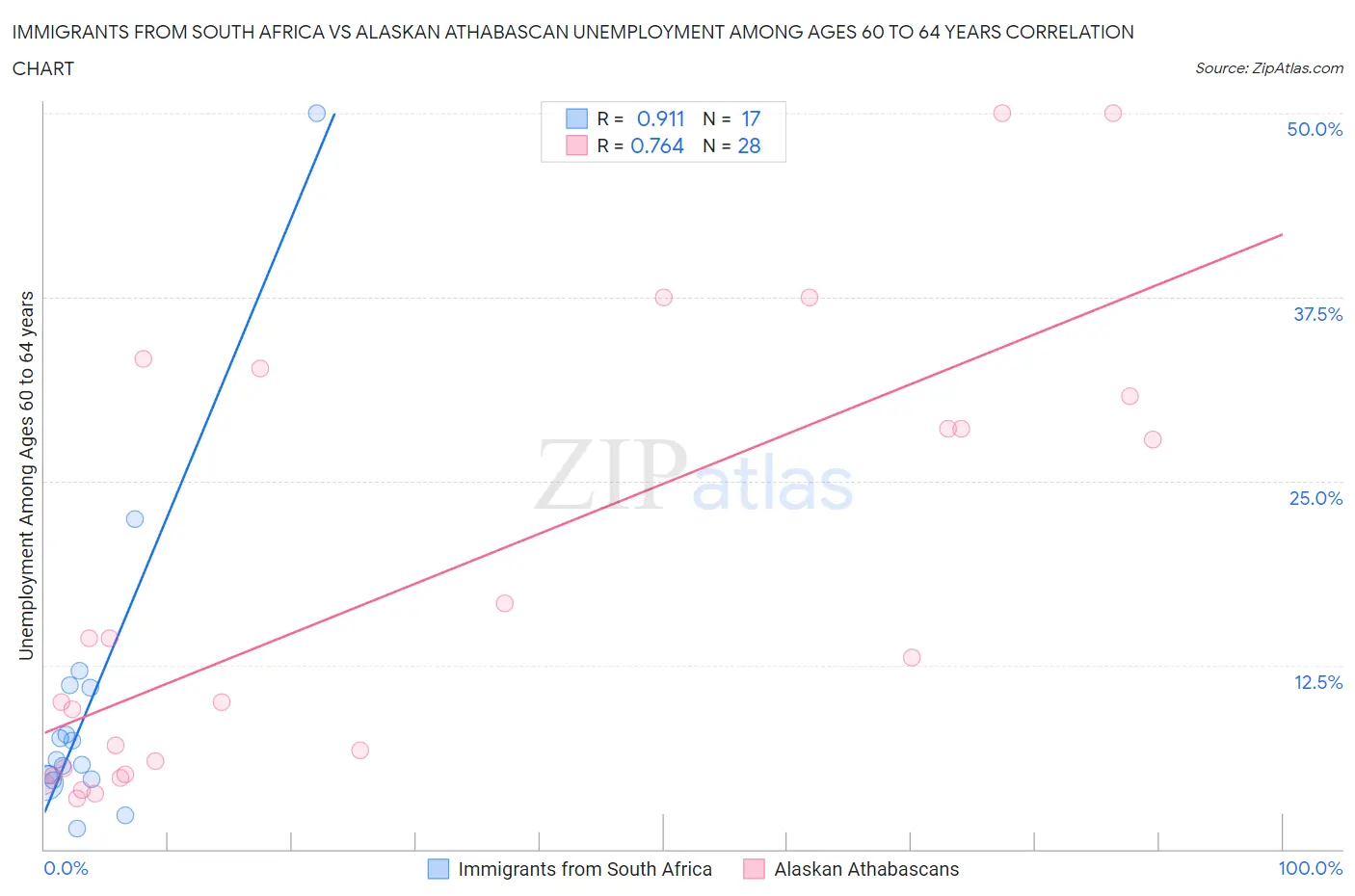 Immigrants from South Africa vs Alaskan Athabascan Unemployment Among Ages 60 to 64 years